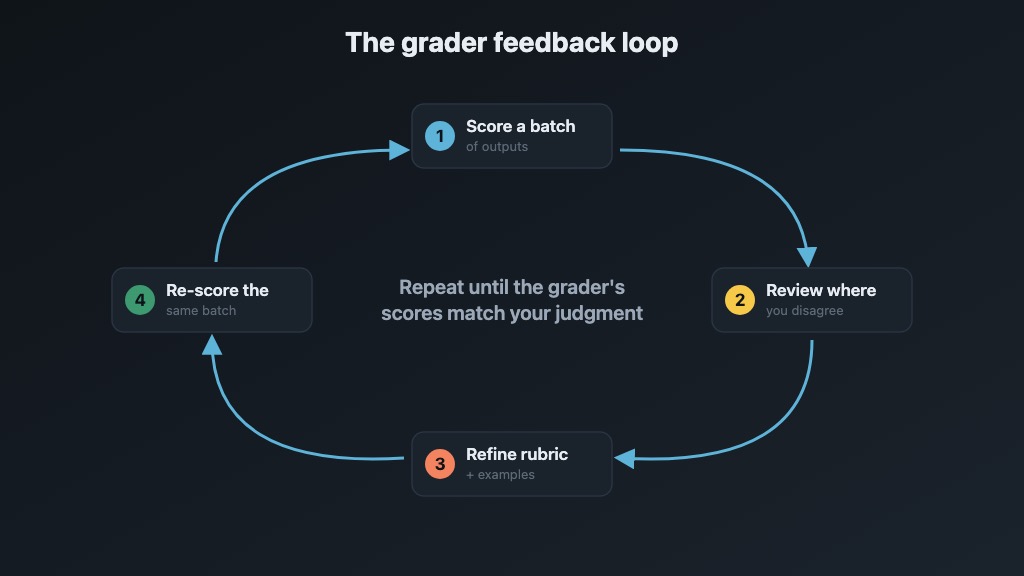 A four-step cycle: score a batch, review where you disagree, refine the rubric and examples, re-score the same batch, and repeat until the grader's scores match your judgment.